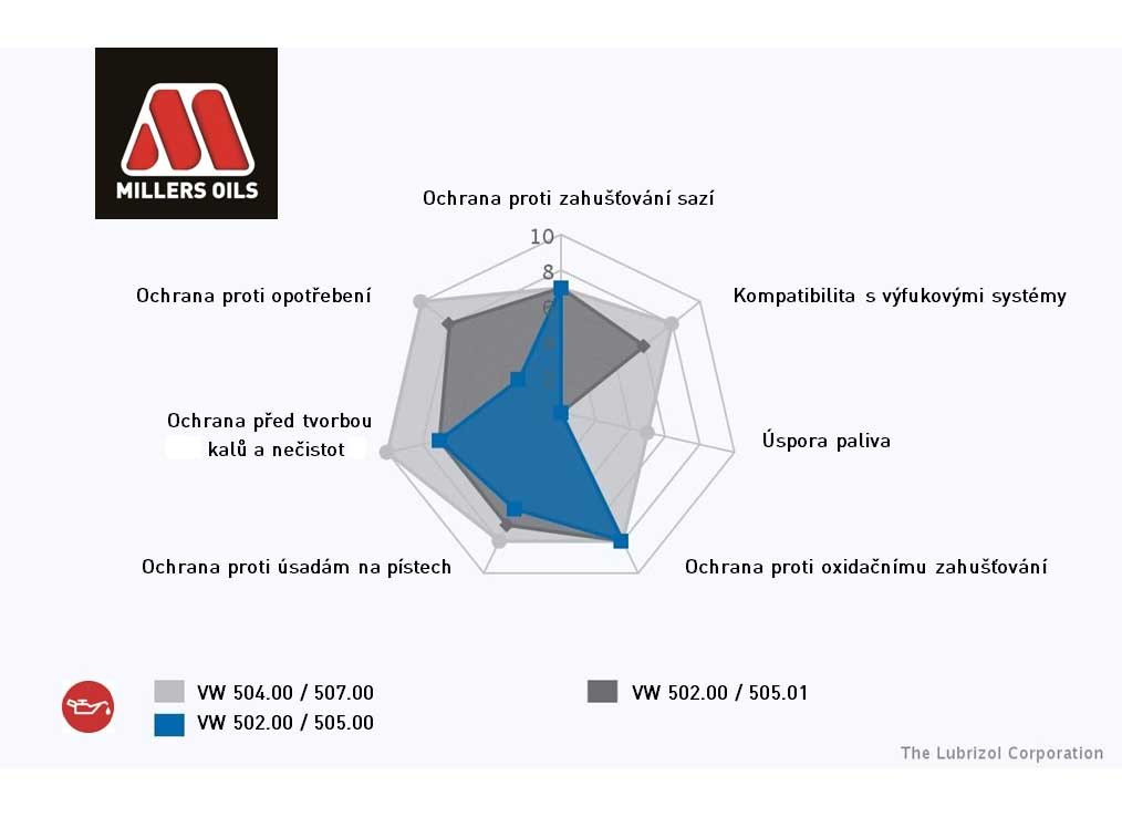 Motorové oleje Millers Oils pro vozy Volkswagen Group